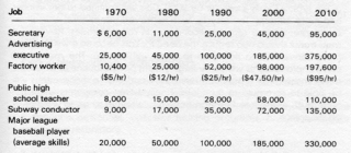 Illustration for article titled $18 for a Dozen Eggs by 2010? Inflation Fears in 1982